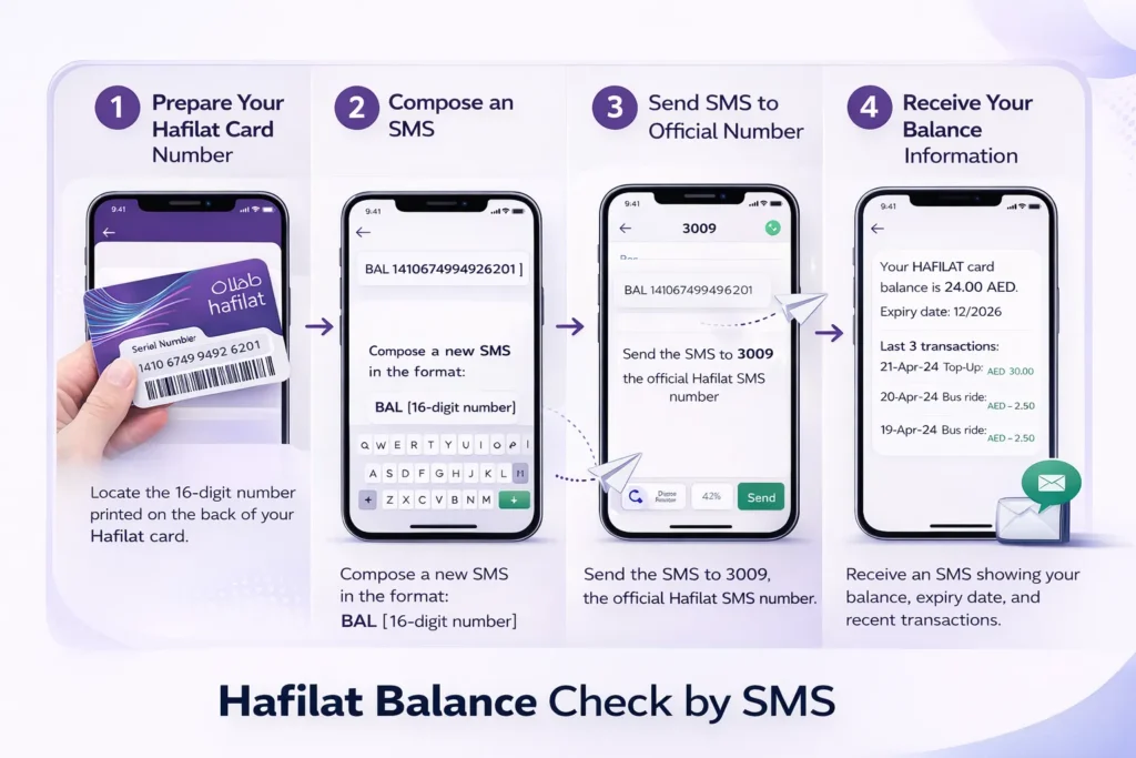 Hafilat Balance Check by SMS